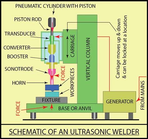 ultrasonic welding temperature